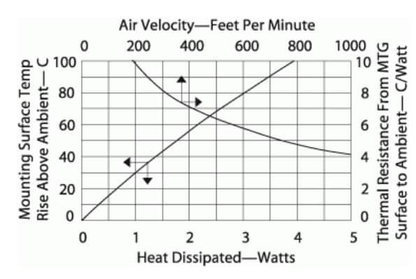 Performance Graph - Aavid, Thermal Division of Boyd Corporation Board Level Cooling – Plug-In 5728